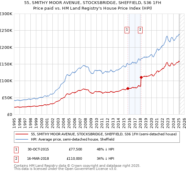 55, SMITHY MOOR AVENUE, STOCKSBRIDGE, SHEFFIELD, S36 1FH: Price paid vs HM Land Registry's House Price Index