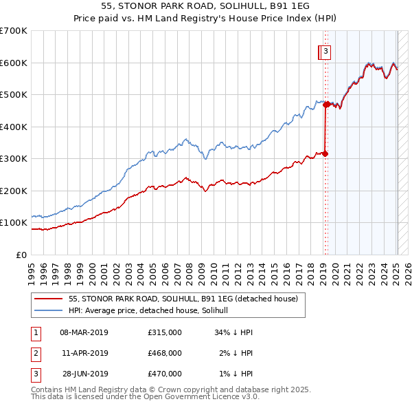 55, STONOR PARK ROAD, SOLIHULL, B91 1EG: Price paid vs HM Land Registry's House Price Index