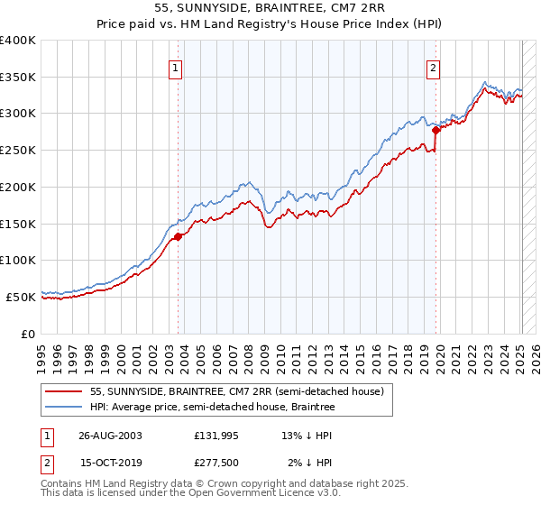 55, SUNNYSIDE, BRAINTREE, CM7 2RR: Price paid vs HM Land Registry's House Price Index