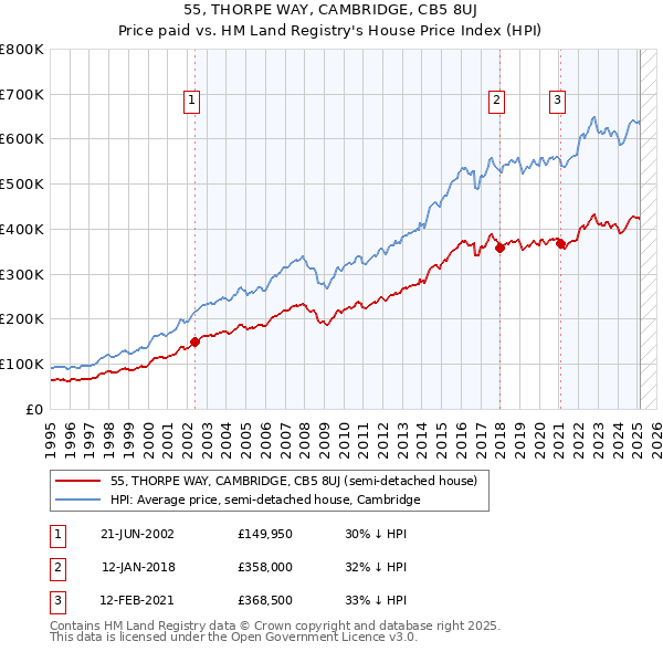 55, THORPE WAY, CAMBRIDGE, CB5 8UJ: Price paid vs HM Land Registry's House Price Index