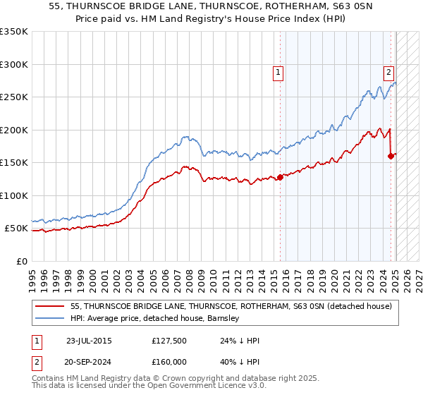 55, THURNSCOE BRIDGE LANE, THURNSCOE, ROTHERHAM, S63 0SN: Price paid vs HM Land Registry's House Price Index