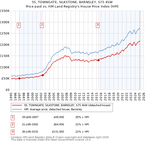 55, TOWNGATE, SILKSTONE, BARNSLEY, S75 4SW: Price paid vs HM Land Registry's House Price Index