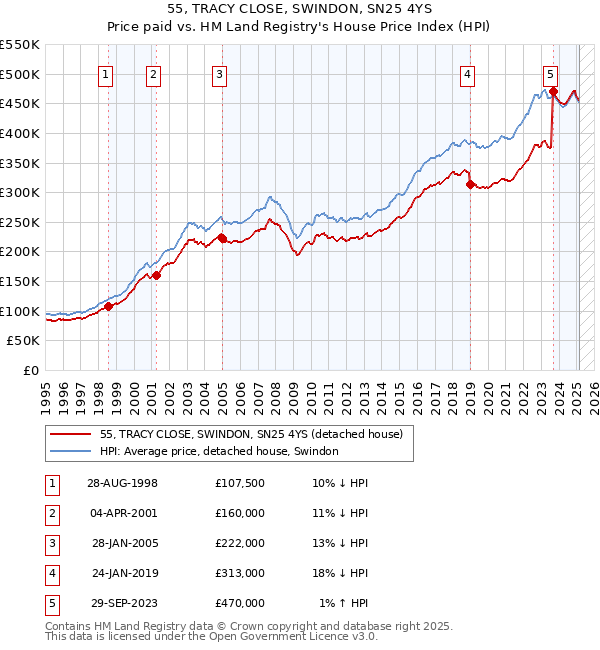 55, TRACY CLOSE, SWINDON, SN25 4YS: Price paid vs HM Land Registry's House Price Index