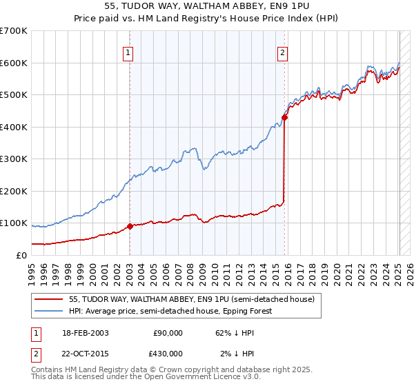 55, TUDOR WAY, WALTHAM ABBEY, EN9 1PU: Price paid vs HM Land Registry's House Price Index