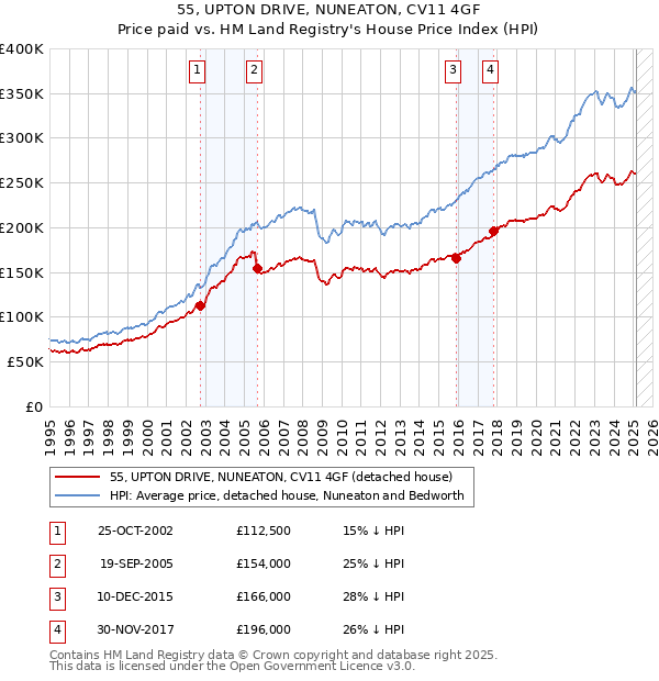 55, UPTON DRIVE, NUNEATON, CV11 4GF: Price paid vs HM Land Registry's House Price Index