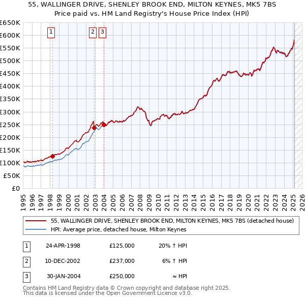 55, WALLINGER DRIVE, SHENLEY BROOK END, MILTON KEYNES, MK5 7BS: Price paid vs HM Land Registry's House Price Index