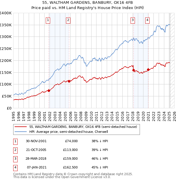 55, WALTHAM GARDENS, BANBURY, OX16 4FB: Price paid vs HM Land Registry's House Price Index