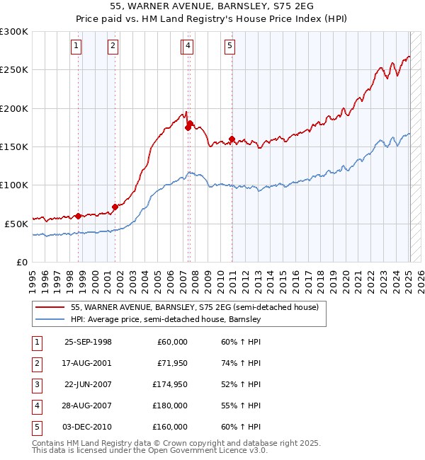 55, WARNER AVENUE, BARNSLEY, S75 2EG: Price paid vs HM Land Registry's House Price Index