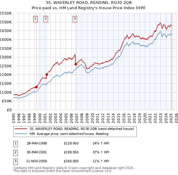 55, WAVERLEY ROAD, READING, RG30 2QB: Price paid vs HM Land Registry's House Price Index