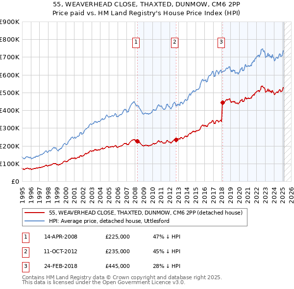 55, WEAVERHEAD CLOSE, THAXTED, DUNMOW, CM6 2PP: Price paid vs HM Land Registry's House Price Index