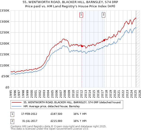 55, WENTWORTH ROAD, BLACKER HILL, BARNSLEY, S74 0RP: Price paid vs HM Land Registry's House Price Index
