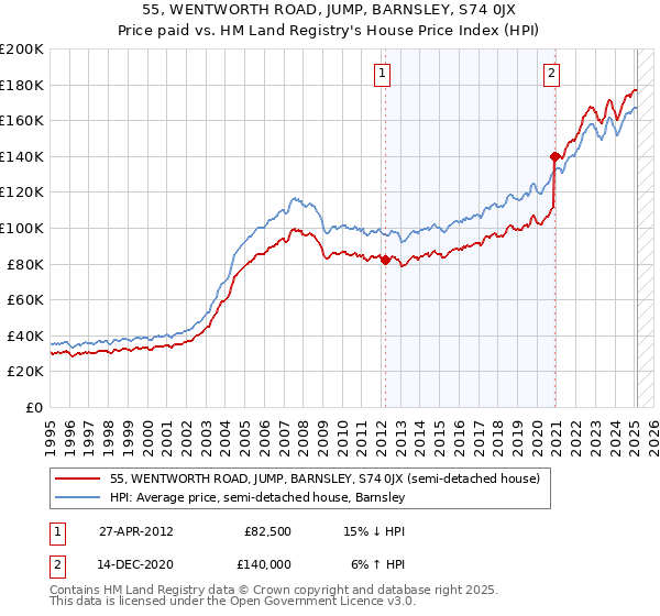 55, WENTWORTH ROAD, JUMP, BARNSLEY, S74 0JX: Price paid vs HM Land Registry's House Price Index