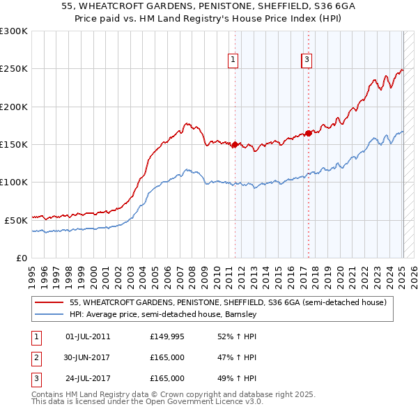 55, WHEATCROFT GARDENS, PENISTONE, SHEFFIELD, S36 6GA: Price paid vs HM Land Registry's House Price Index