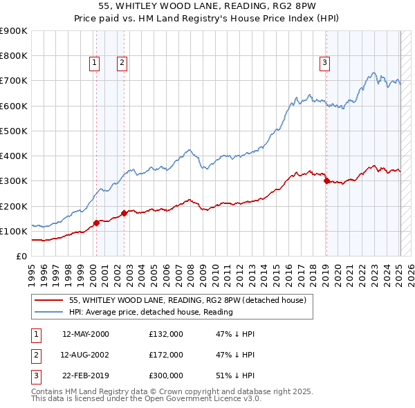 55, WHITLEY WOOD LANE, READING, RG2 8PW: Price paid vs HM Land Registry's House Price Index