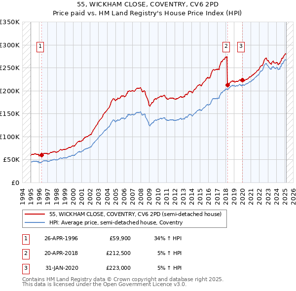 55, WICKHAM CLOSE, COVENTRY, CV6 2PD: Price paid vs HM Land Registry's House Price Index