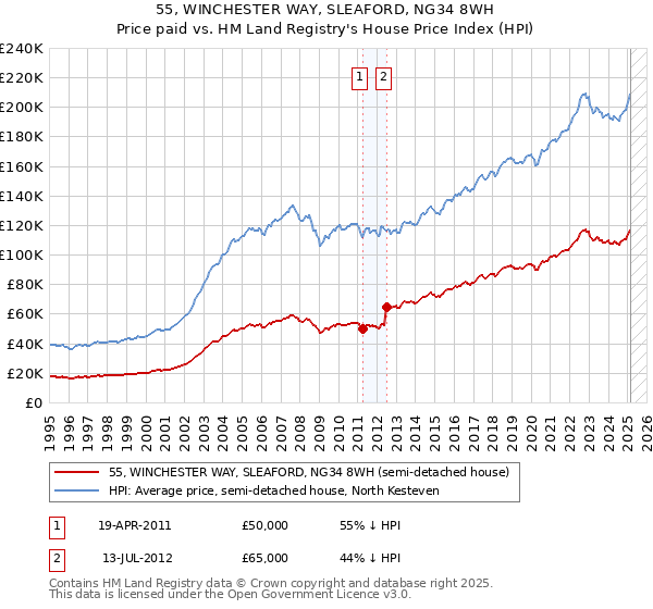 55, WINCHESTER WAY, SLEAFORD, NG34 8WH: Price paid vs HM Land Registry's House Price Index