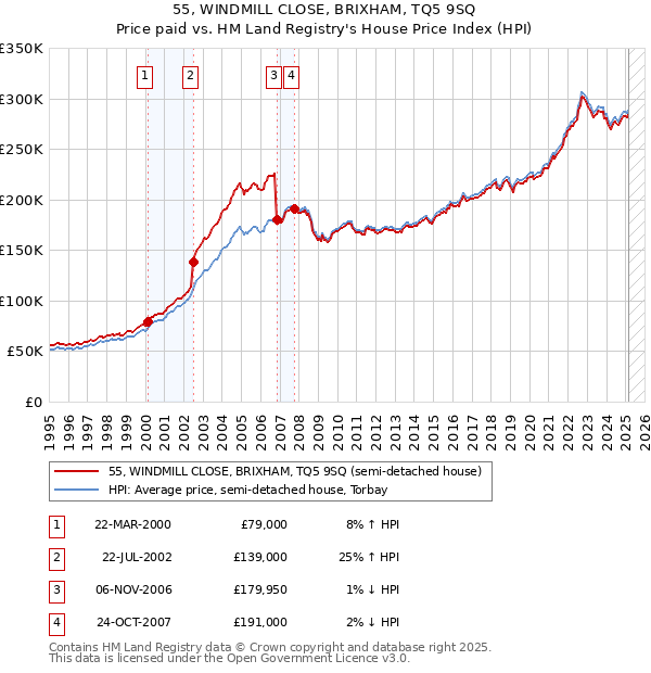 55, WINDMILL CLOSE, BRIXHAM, TQ5 9SQ: Price paid vs HM Land Registry's House Price Index