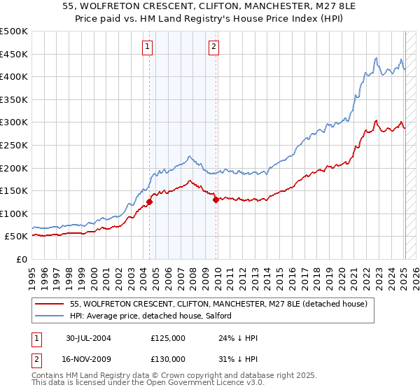 55, WOLFRETON CRESCENT, CLIFTON, MANCHESTER, M27 8LE: Price paid vs HM Land Registry's House Price Index
