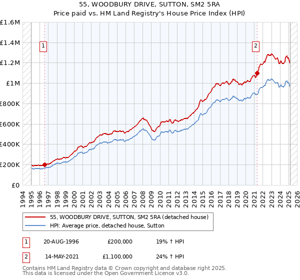 55, WOODBURY DRIVE, SUTTON, SM2 5RA: Price paid vs HM Land Registry's House Price Index