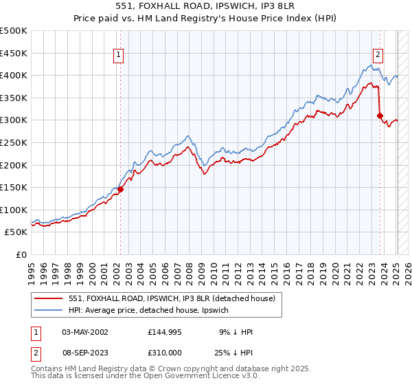 551, FOXHALL ROAD, IPSWICH, IP3 8LR: Price paid vs HM Land Registry's House Price Index