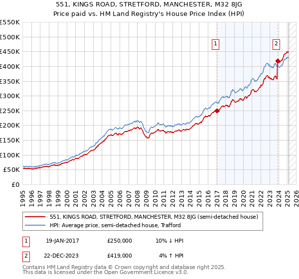 551, KINGS ROAD, STRETFORD, MANCHESTER, M32 8JG: Price paid vs HM Land Registry's House Price Index