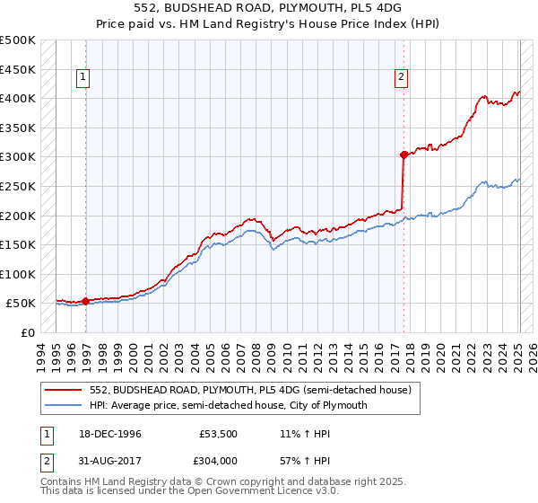 552, BUDSHEAD ROAD, PLYMOUTH, PL5 4DG: Price paid vs HM Land Registry's House Price Index