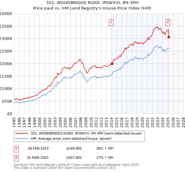 552, WOODBRIDGE ROAD, IPSWICH, IP4 4PH: Price paid vs HM Land Registry's House Price Index