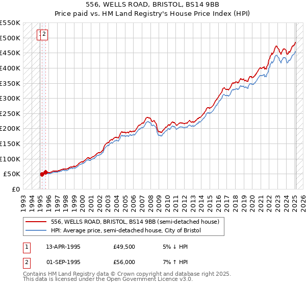 556, WELLS ROAD, BRISTOL, BS14 9BB: Price paid vs HM Land Registry's House Price Index
