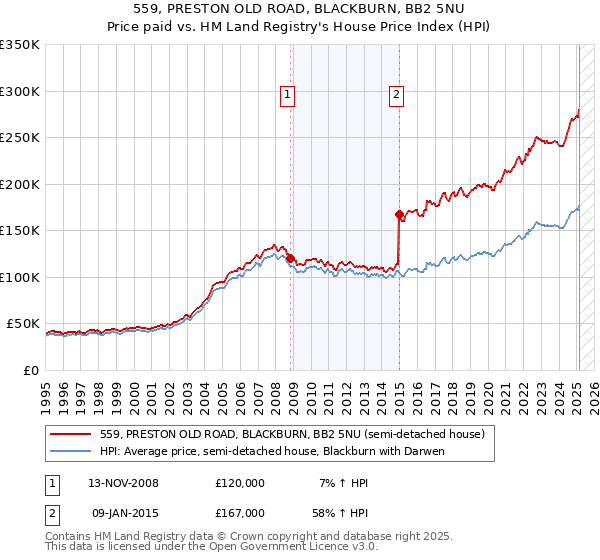 559, PRESTON OLD ROAD, BLACKBURN, BB2 5NU: Price paid vs HM Land Registry's House Price Index