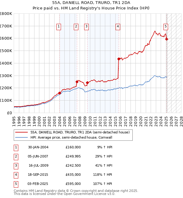 55A, DANIELL ROAD, TRURO, TR1 2DA: Price paid vs HM Land Registry's House Price Index