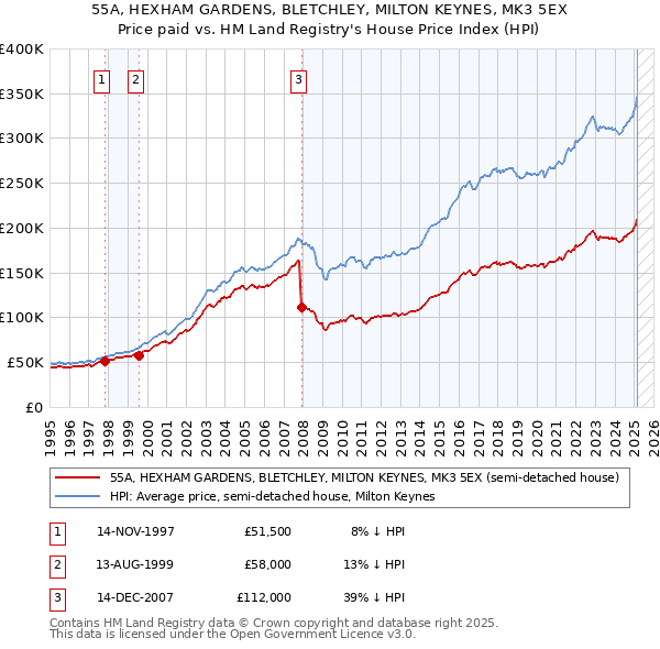 55A, HEXHAM GARDENS, BLETCHLEY, MILTON KEYNES, MK3 5EX: Price paid vs HM Land Registry's House Price Index