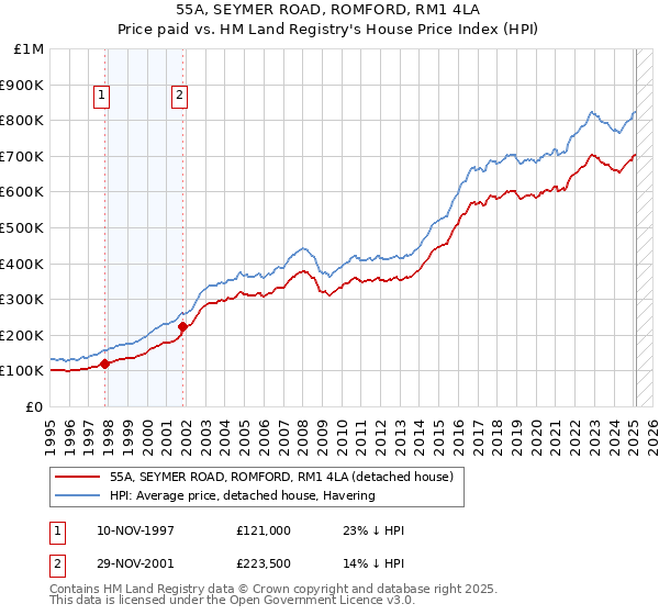 55A, SEYMER ROAD, ROMFORD, RM1 4LA: Price paid vs HM Land Registry's House Price Index