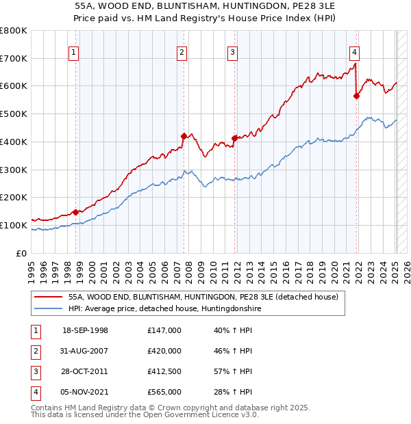 55A, WOOD END, BLUNTISHAM, HUNTINGDON, PE28 3LE: Price paid vs HM Land Registry's House Price Index