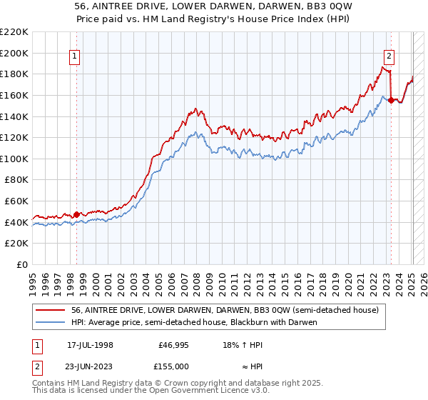 56, AINTREE DRIVE, LOWER DARWEN, DARWEN, BB3 0QW: Price paid vs HM Land Registry's House Price Index