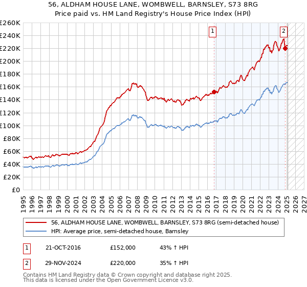56, ALDHAM HOUSE LANE, WOMBWELL, BARNSLEY, S73 8RG: Price paid vs HM Land Registry's House Price Index