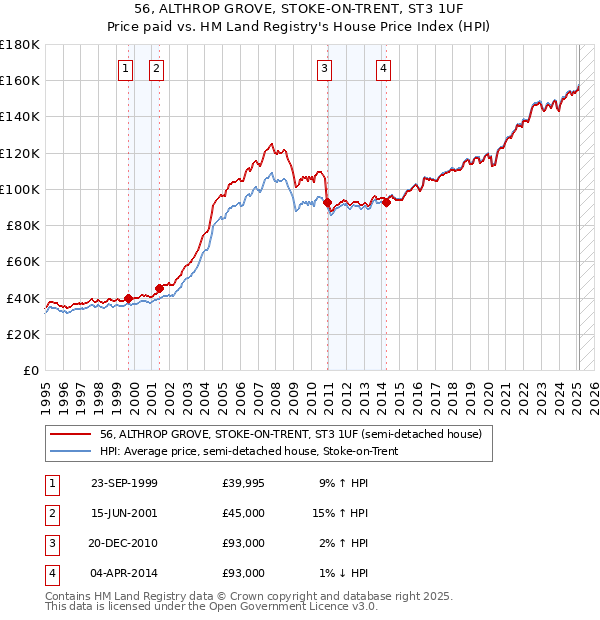 56, ALTHROP GROVE, STOKE-ON-TRENT, ST3 1UF: Price paid vs HM Land Registry's House Price Index