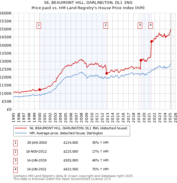 56, BEAUMONT HILL, DARLINGTON, DL1 3NG: Price paid vs HM Land Registry's House Price Index