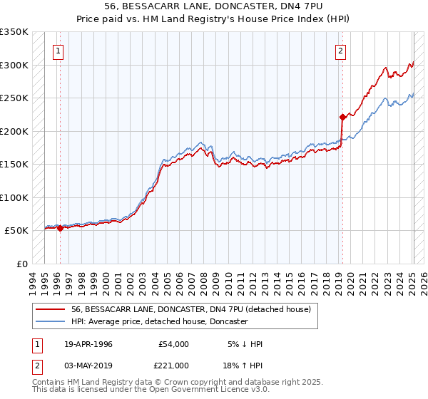 56, BESSACARR LANE, DONCASTER, DN4 7PU: Price paid vs HM Land Registry's House Price Index