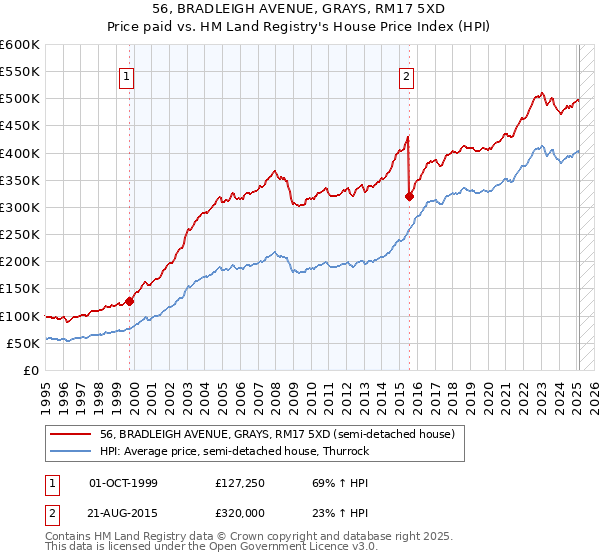 56, BRADLEIGH AVENUE, GRAYS, RM17 5XD: Price paid vs HM Land Registry's House Price Index