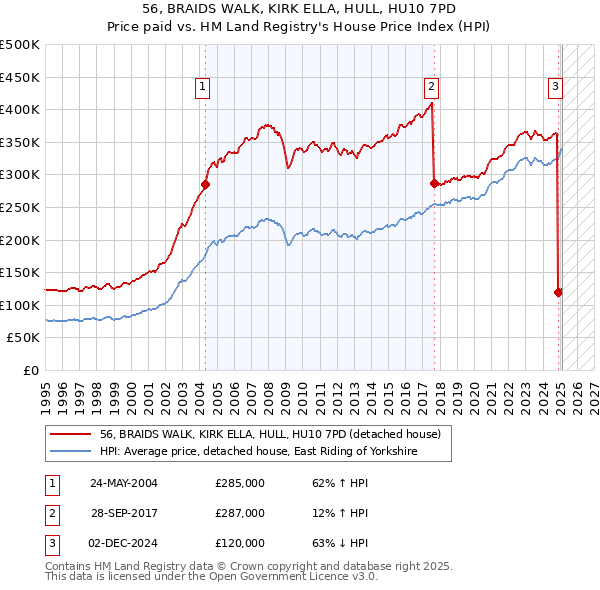56, BRAIDS WALK, KIRK ELLA, HULL, HU10 7PD: Price paid vs HM Land Registry's House Price Index