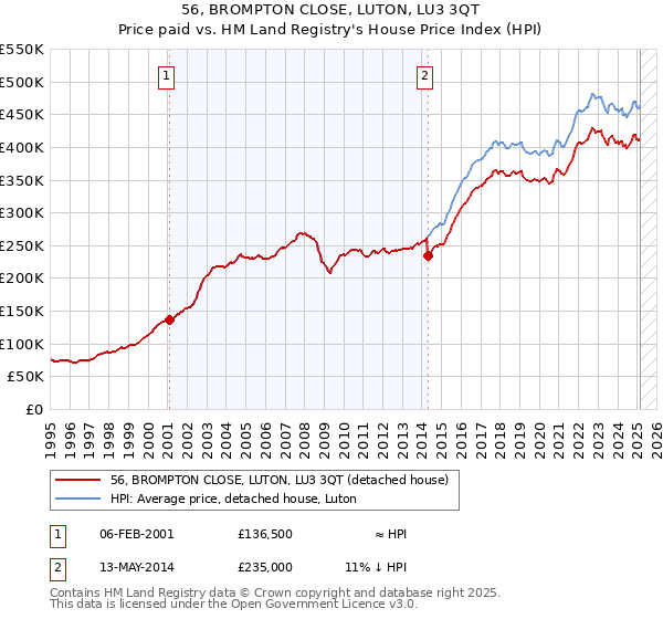 56, BROMPTON CLOSE, LUTON, LU3 3QT: Price paid vs HM Land Registry's House Price Index