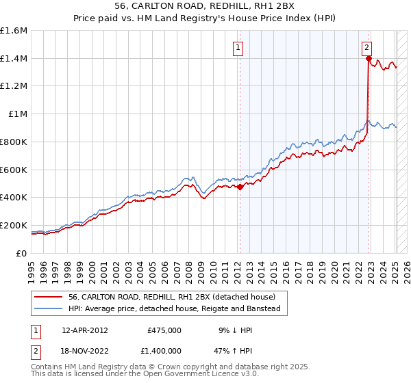 56, CARLTON ROAD, REDHILL, RH1 2BX: Price paid vs HM Land Registry's House Price Index