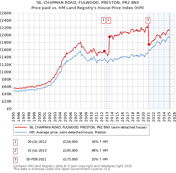 56, CHAPMAN ROAD, FULWOOD, PRESTON, PR2 8NX: Price paid vs HM Land Registry's House Price Index