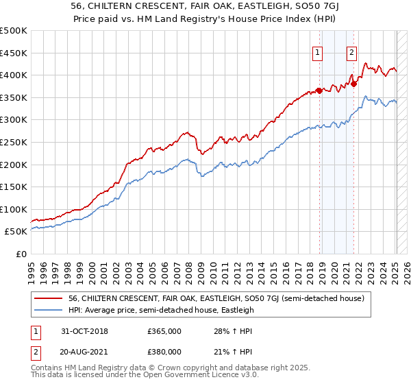 56, CHILTERN CRESCENT, FAIR OAK, EASTLEIGH, SO50 7GJ: Price paid vs HM Land Registry's House Price Index
