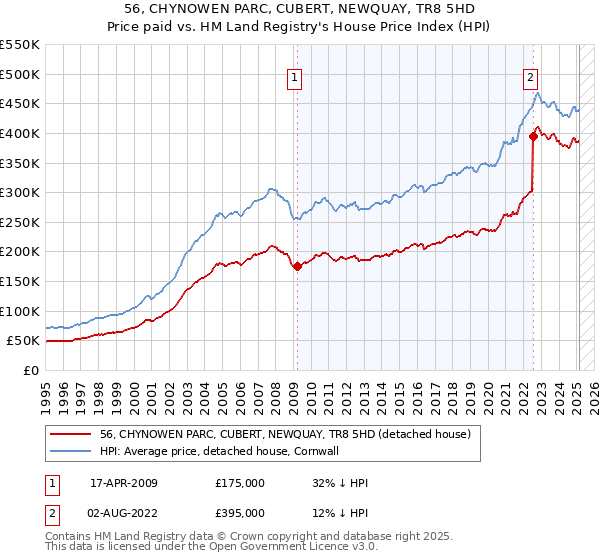 56, CHYNOWEN PARC, CUBERT, NEWQUAY, TR8 5HD: Price paid vs HM Land Registry's House Price Index