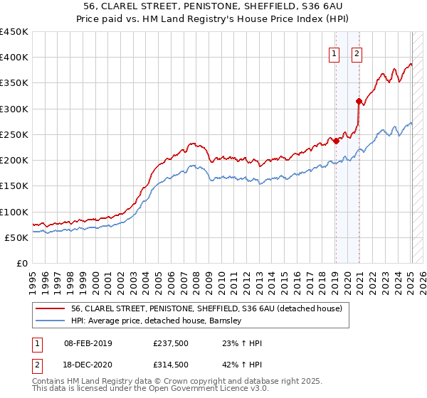 56, CLAREL STREET, PENISTONE, SHEFFIELD, S36 6AU: Price paid vs HM Land Registry's House Price Index