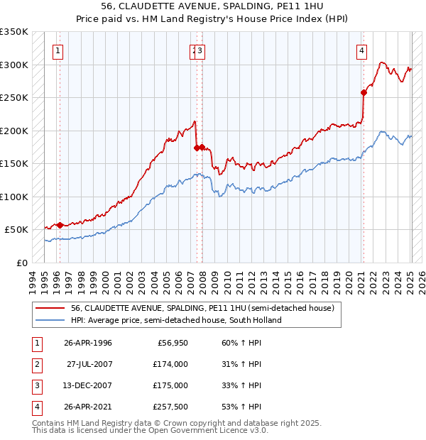 56, CLAUDETTE AVENUE, SPALDING, PE11 1HU: Price paid vs HM Land Registry's House Price Index
