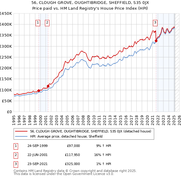 56, CLOUGH GROVE, OUGHTIBRIDGE, SHEFFIELD, S35 0JX: Price paid vs HM Land Registry's House Price Index