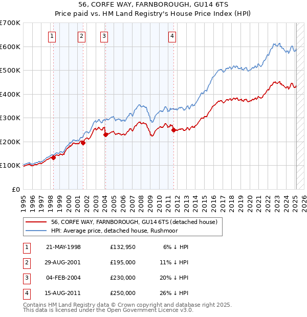 56, CORFE WAY, FARNBOROUGH, GU14 6TS: Price paid vs HM Land Registry's House Price Index