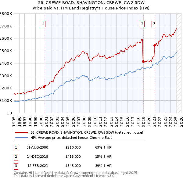 56, CREWE ROAD, SHAVINGTON, CREWE, CW2 5DW: Price paid vs HM Land Registry's House Price Index